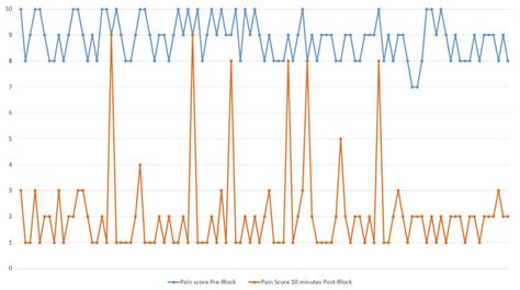 Graphical Representation Of Pre And Post Block Pain Scores Download Scientific Diagram