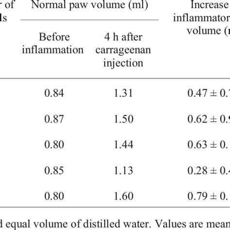 Effects Of Rofecoxib Celecoxib Nimesulide And Indomethacin Mg Kg