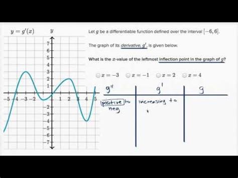 Finding Inflection Points From Graph Of First Derivative Youtube