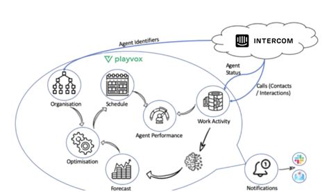 Intercom And Playvox Overview Playvox Wfm