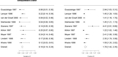 Grade Profiles Evidence Reviews For D Dimer Testing In The Diagnosis