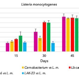 Evolution Of Listeria Monocytogenes Intentionally Inoculated In