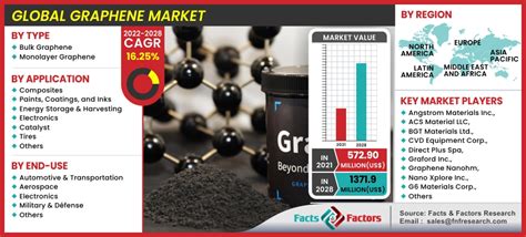 Global Graphene Market Report Industry Size Share Trends