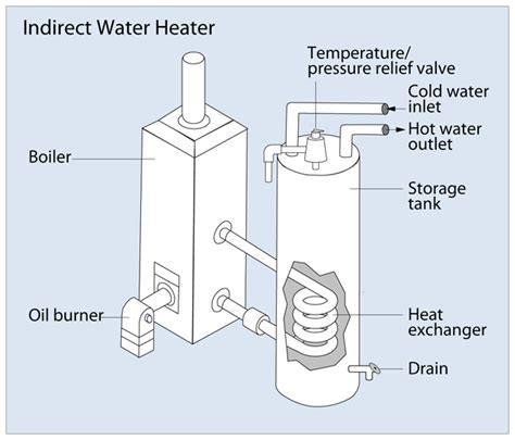 Indirect Water Heater - MetroWest Plumbing - Watts Control, Inc