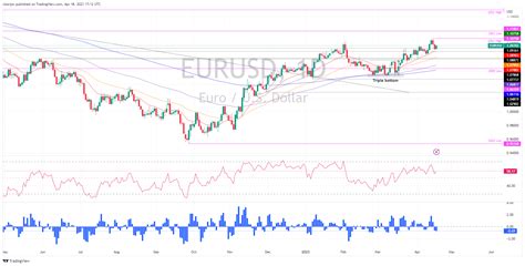 EUR USD Advances Reclaiming 1 0950 On US Dollar Weakness Despite