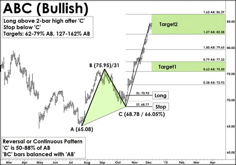 Oil Driller Chart Patterns Oil Gas