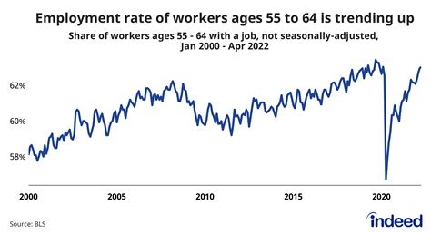 Employment Opportunities Graph