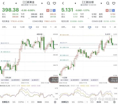 美元大涨，黄金高位回撤 知乎