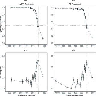 Relationship Between Rejection Probability Or Response Time And