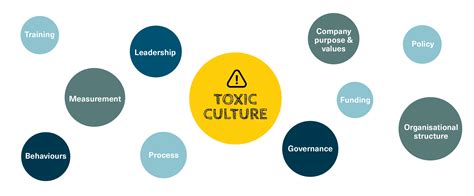 How To Recognize And Treat An Emerging Toxic Culture