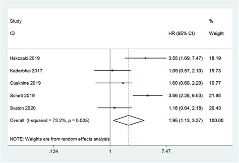 Forest Plot Of The Pooled Pfs Based On Exposure To Antibiotics