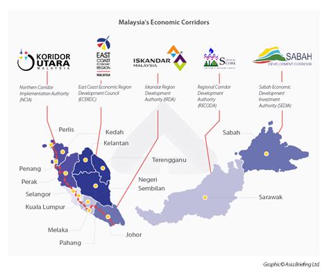 Promising Sectors For Investments In Malaysias Economic Corridors