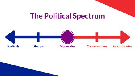 French Revolution Political Spectrum Diagram | Quizlet