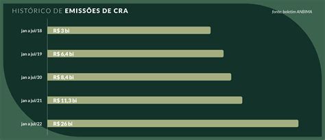 Emissões de CRA e de CRI estão a todo vapor em 2022 VERT