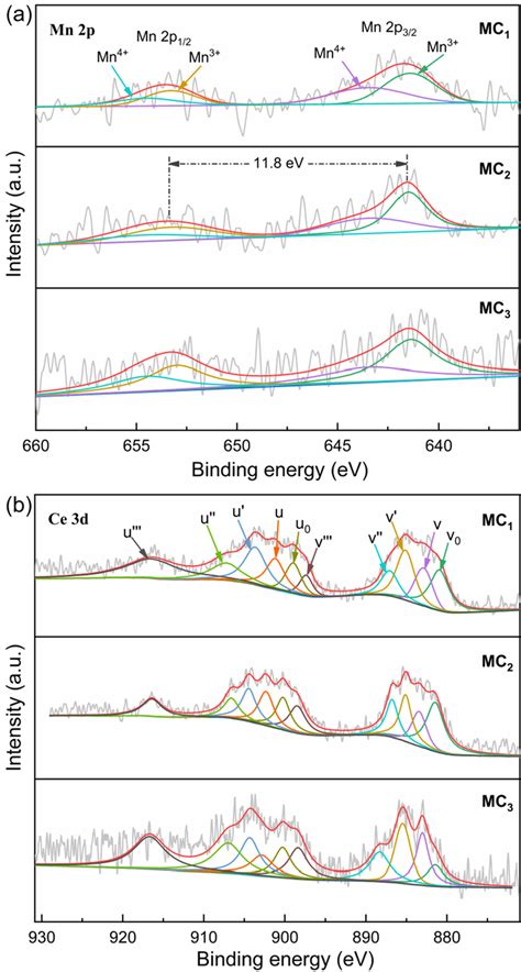 A Mn 2p And B Ce 3d Xps Spectrum Of Mc1 Mc2 And Mc3 Download Scientific Diagram