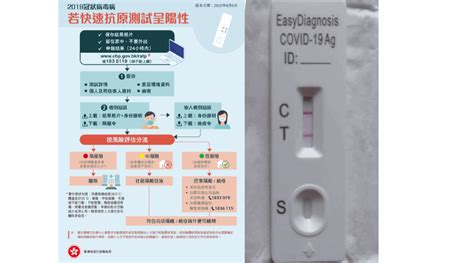 【快測】港新冠陽性個案呈上升趨勢 Ba5個案全球佔52 附確診後患者或家人7個注意事項 明報健康網