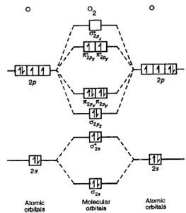 Energy level diagram for Molecular orbitals - Chemical Bonding and ...