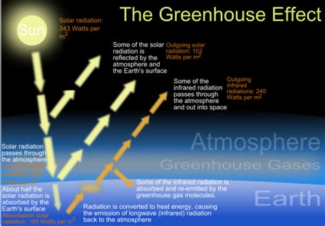 The enhanced greenhouse effect - GeographyCaseStudy.Com