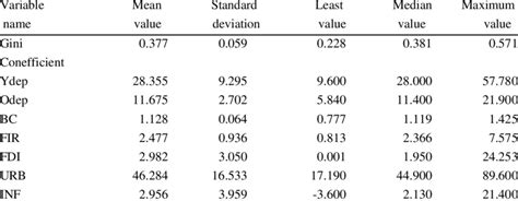 Description Statistics of Variables | Download Scientific Diagram