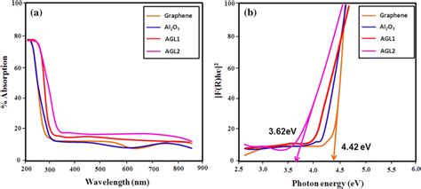 Uvvis Drs Spectra Of Pure Graphene Al O And Al O Graphene Composite