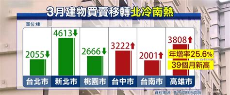 六都3月買賣棟數移轉 高雄最熱年增2成5｜東森財經新聞