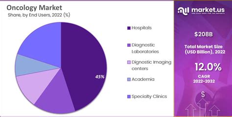 Oncology Market Size Share Growth CAGR Of 12