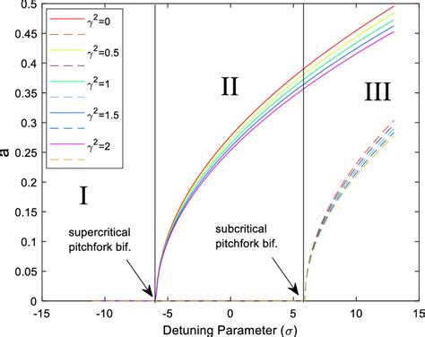 The Effect Of Detuning Parameter Documentclass Pt Minimal