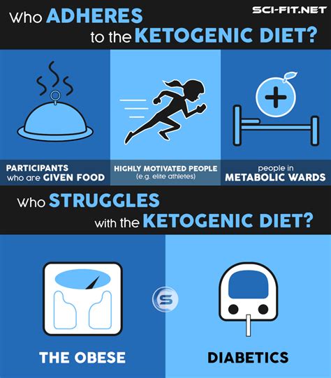 Adhering To The Ketogenic Diet Is It Easy Or Hard Research Review