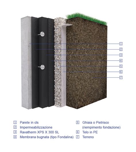 Ravatherm Xps X Isolamento Pareti Perimetrali Interrate