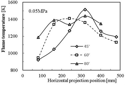 The Temperature Distribution Of The Flame Trajectory At 005 Mpa Download Scientific Diagram