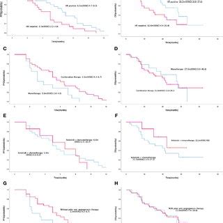 Kaplan Meier Curve Of Pfs A And Os B In Patients With Different Hr