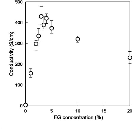 Figure 2 From Conductivity Improvement Of PEDOT PSS And Its Application