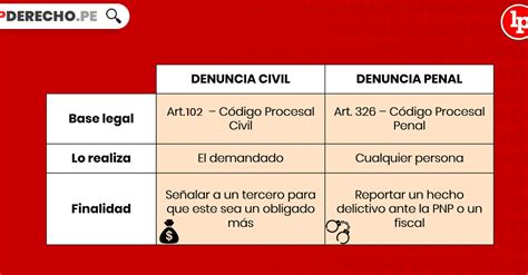 ¿cuál Es La Diferencia Entre Una Denuncia Y Una Demanda Una Explicación Simple