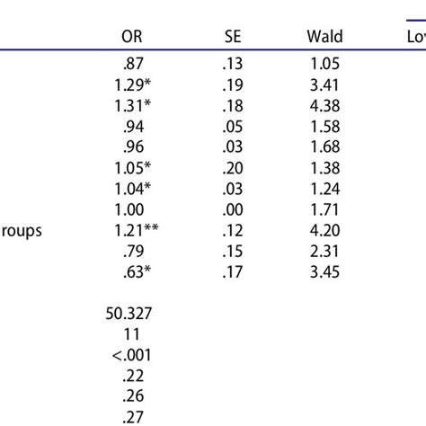 Ordinal Regression Results Predicting Odds Of Preferring American Way