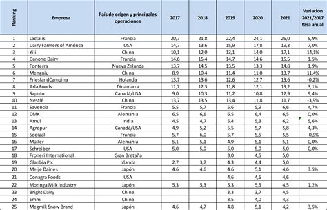 Ocla Lecher A Mundial Principales Aspectos