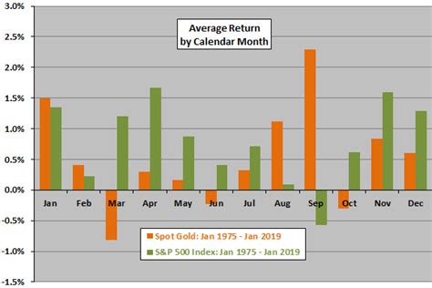 Gold Seasonality Chart - Seasonal Trend of Precious Metals - Elliott ...