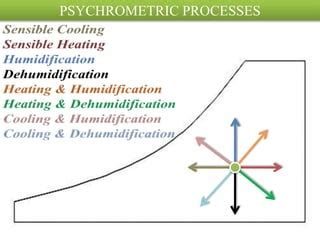 Psychrometry Ppt