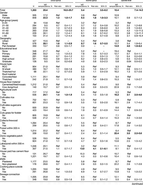 Univariable Analysis Of Risk Factors Download Scientific Diagram