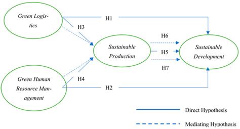 Sustainability Free Full Text Examining The Effect Of Green