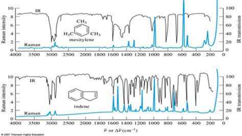 Raman Imaging And Spectroscopy Comparison Horiba