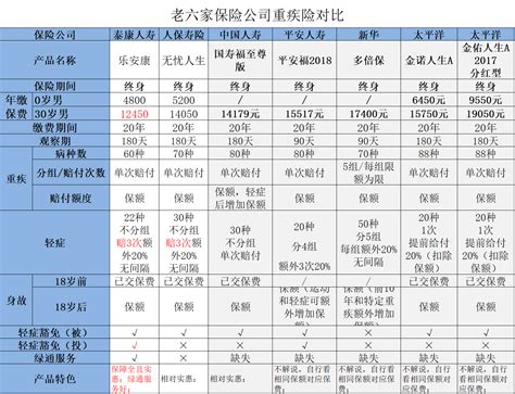 高性价比重疾险选择攻略？附各家热门重疾险对比表 知乎