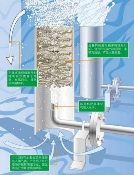 可提升式旋流曝气器产品介绍罗茨鼓风机 三叶罗茨风机厂家 章丘市昶盛机械制造有限公司