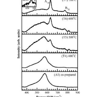 Raman Spectra Of As Prepared And Annealed Sno Samples In The