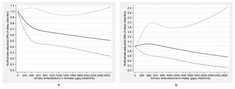 Nutrients Free Full Text Associations Of Urinary Phytoestrogen