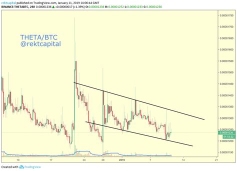 Rekt Capital On Twitter Theta Rekt Premium Strong Falling Wedge