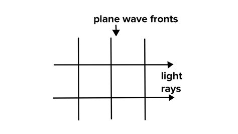 What Is Wave Front In Physics At Tim Malcolm Blog