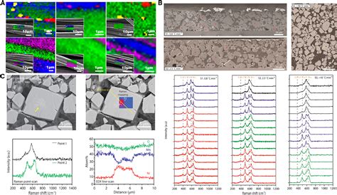 Correlative Raman Imaging And Scanning Electron Microscopy For Advanced