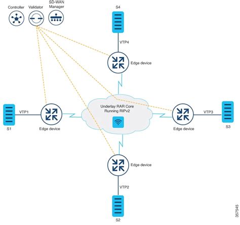 Cisco Catalyst SD WAN Routing Configuration Guide Cisco IOS XE