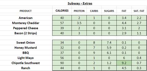 Subway (UK) - Nutrition Information and Calories (Full Menu)