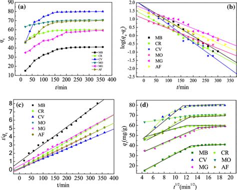 A Time Dependent Dyes Adsorption Onto GH B Kinetics Curves Of